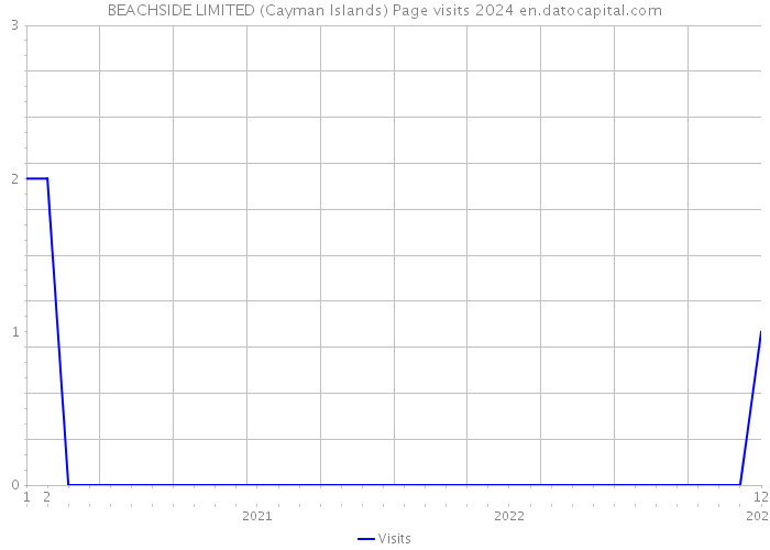 BEACHSIDE LIMITED (Cayman Islands) Page visits 2024 