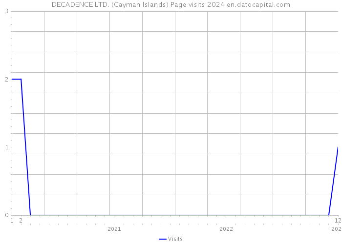 DECADENCE LTD. (Cayman Islands) Page visits 2024 
