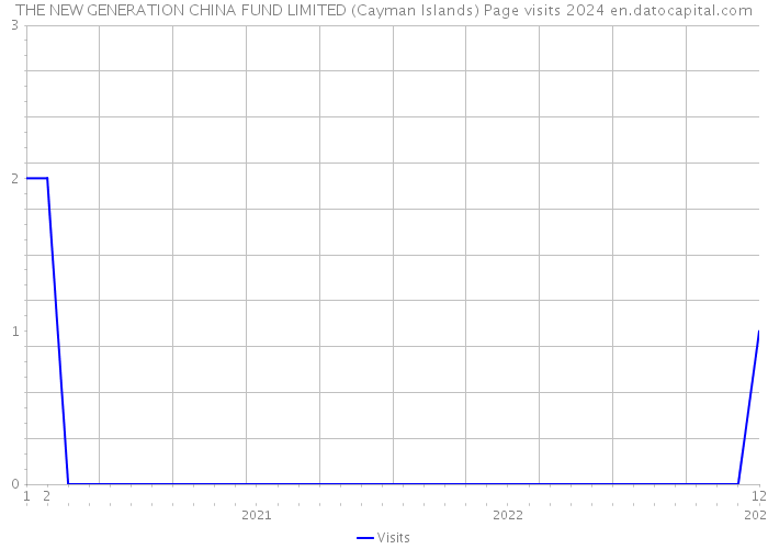 THE NEW GENERATION CHINA FUND LIMITED (Cayman Islands) Page visits 2024 