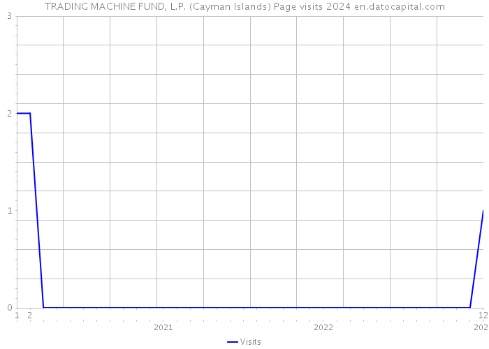 TRADING MACHINE FUND, L.P. (Cayman Islands) Page visits 2024 