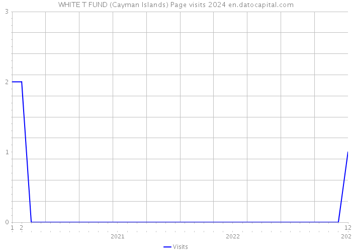 WHITE T FUND (Cayman Islands) Page visits 2024 