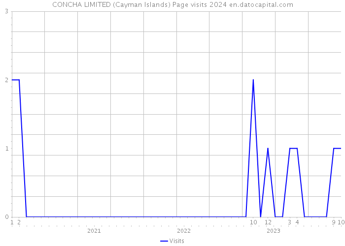 CONCHA LIMITED (Cayman Islands) Page visits 2024 