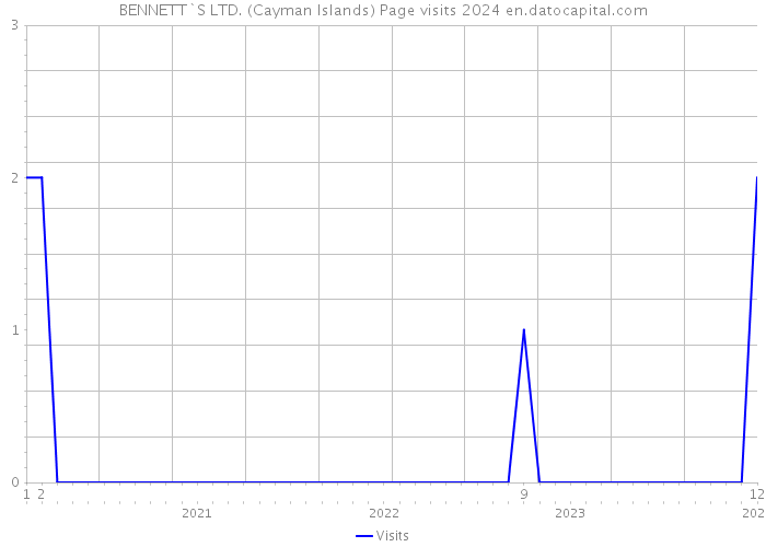 BENNETT`S LTD. (Cayman Islands) Page visits 2024 