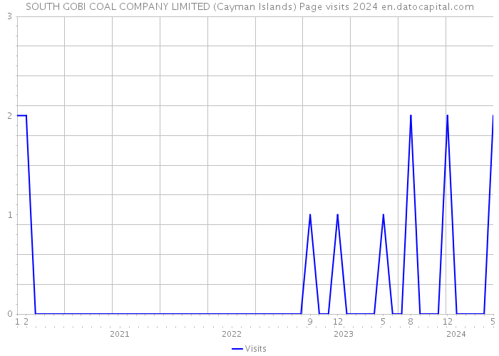 SOUTH GOBI COAL COMPANY LIMITED (Cayman Islands) Page visits 2024 
