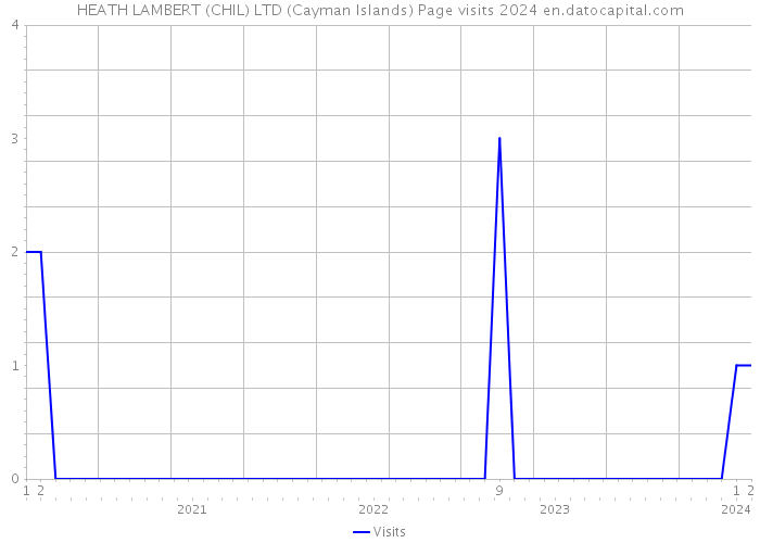 HEATH LAMBERT (CHIL) LTD (Cayman Islands) Page visits 2024 