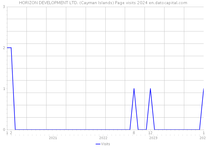 HORIZON DEVELOPMENT LTD. (Cayman Islands) Page visits 2024 