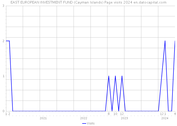 EAST EUROPEAN INVESTMENT FUND (Cayman Islands) Page visits 2024 