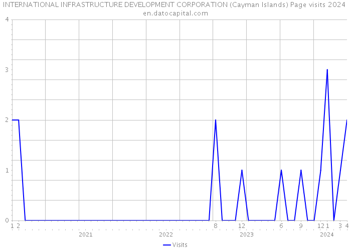 INTERNATIONAL INFRASTRUCTURE DEVELOPMENT CORPORATION (Cayman Islands) Page visits 2024 