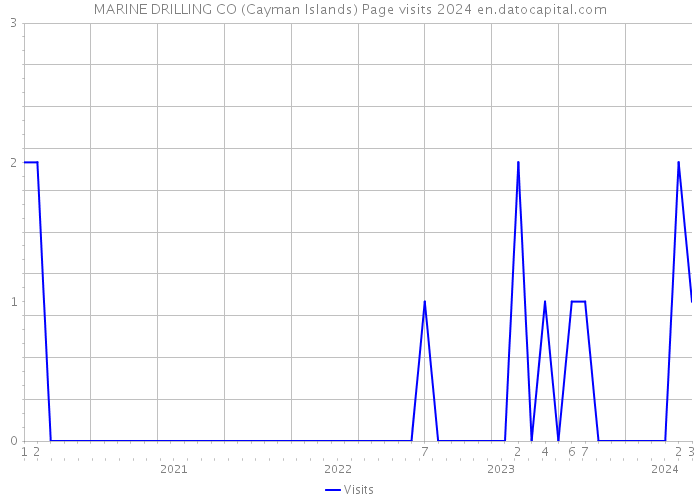 MARINE DRILLING CO (Cayman Islands) Page visits 2024 