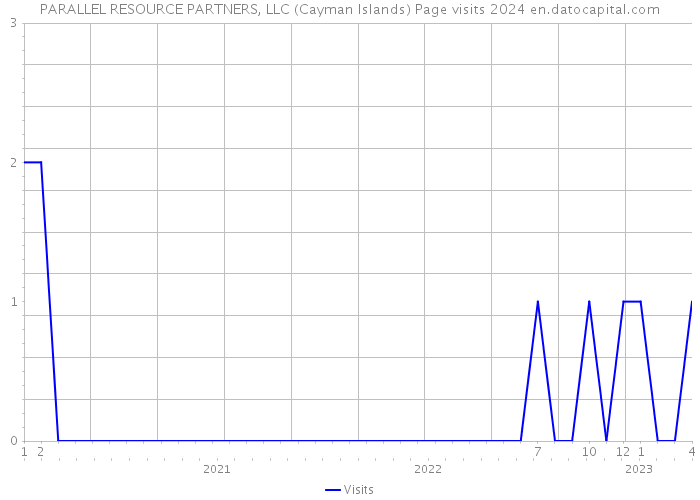 PARALLEL RESOURCE PARTNERS, LLC (Cayman Islands) Page visits 2024 