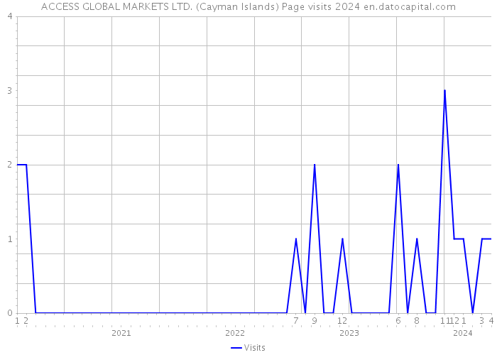 ACCESS GLOBAL MARKETS LTD. (Cayman Islands) Page visits 2024 