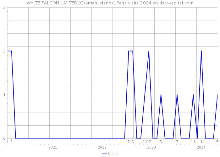 WHITE FALCON LIMITED (Cayman Islands) Page visits 2024 