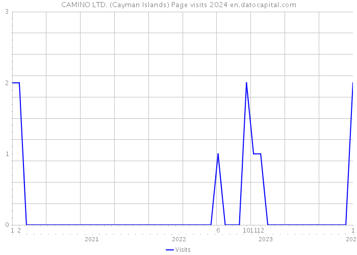 CAMINO LTD. (Cayman Islands) Page visits 2024 