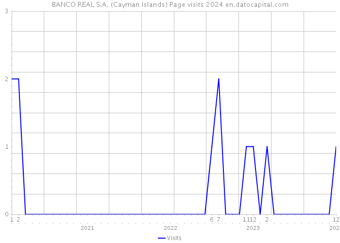 BANCO REAL S.A. (Cayman Islands) Page visits 2024 