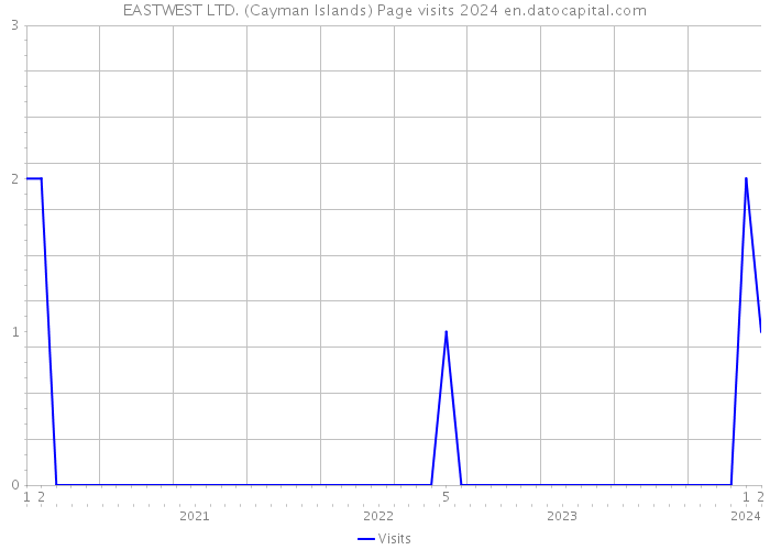 EASTWEST LTD. (Cayman Islands) Page visits 2024 