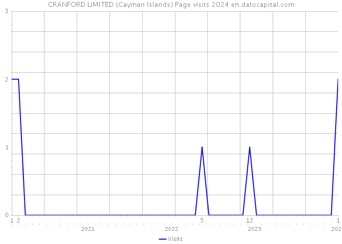 CRANFORD LIMITED (Cayman Islands) Page visits 2024 