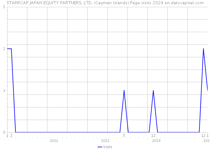 STARRCAP JAPAN EQUITY PARTNERS, LTD. (Cayman Islands) Page visits 2024 