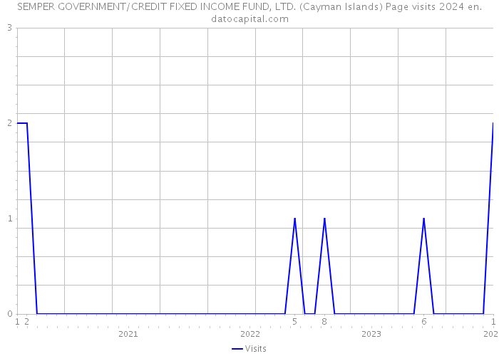 SEMPER GOVERNMENT/CREDIT FIXED INCOME FUND, LTD. (Cayman Islands) Page visits 2024 