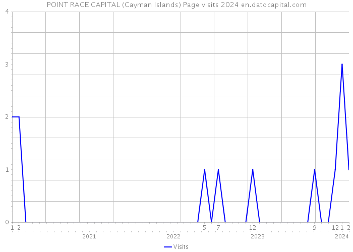 POINT RACE CAPITAL (Cayman Islands) Page visits 2024 