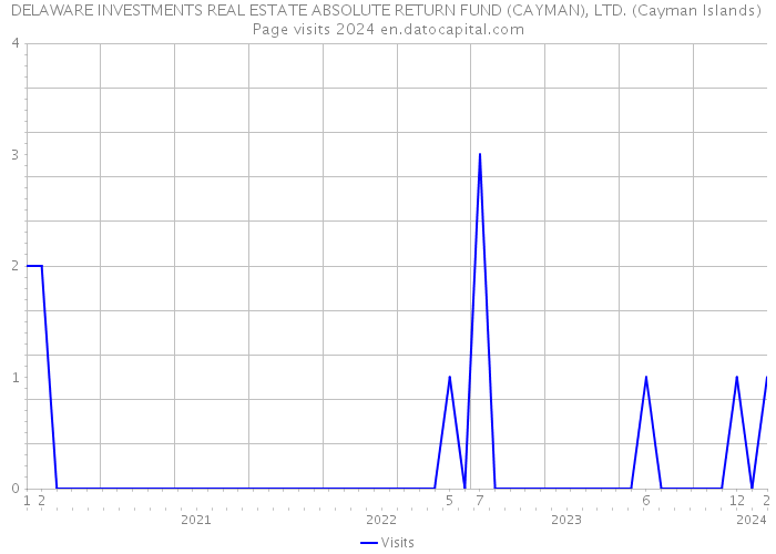 DELAWARE INVESTMENTS REAL ESTATE ABSOLUTE RETURN FUND (CAYMAN), LTD. (Cayman Islands) Page visits 2024 