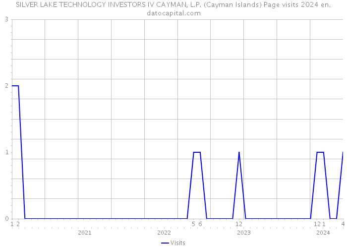 SILVER LAKE TECHNOLOGY INVESTORS IV CAYMAN, L.P. (Cayman Islands) Page visits 2024 