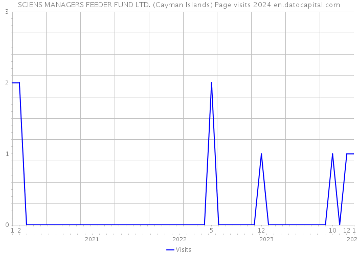 SCIENS MANAGERS FEEDER FUND LTD. (Cayman Islands) Page visits 2024 