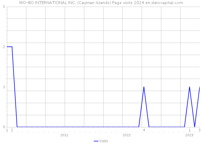 MO-BO INTERNATIONAL INC. (Cayman Islands) Page visits 2024 