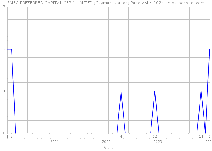 SMFG PREFERRED CAPITAL GBP 1 LIMITED (Cayman Islands) Page visits 2024 