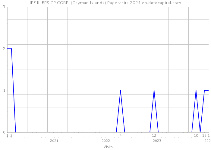 IPF III BPS GP CORP. (Cayman Islands) Page visits 2024 