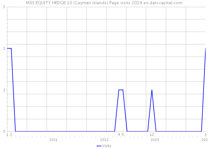MSS EQUITY HEDGE 10 (Cayman Islands) Page visits 2024 