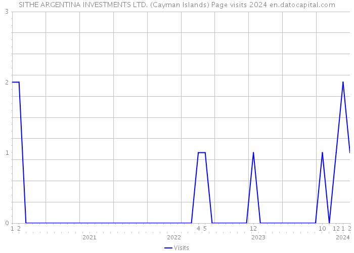 SITHE ARGENTINA INVESTMENTS LTD. (Cayman Islands) Page visits 2024 