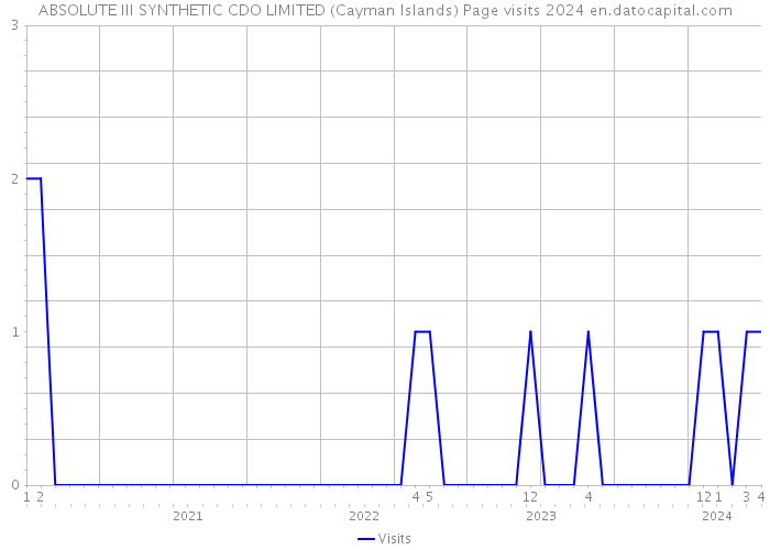 ABSOLUTE III SYNTHETIC CDO LIMITED (Cayman Islands) Page visits 2024 