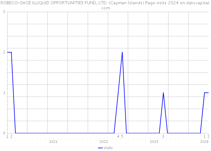 ROBECO-SAGE ILLIQUID OPPORTUNITIES FUND, LTD. (Cayman Islands) Page visits 2024 