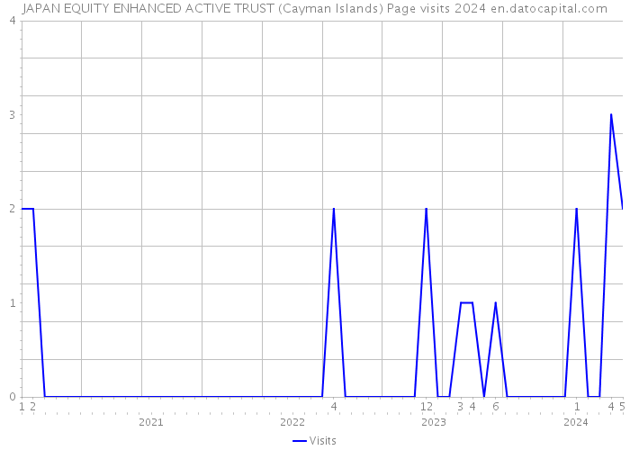 JAPAN EQUITY ENHANCED ACTIVE TRUST (Cayman Islands) Page visits 2024 
