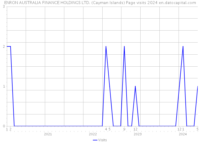 ENRON AUSTRALIA FINANCE HOLDINGS LTD. (Cayman Islands) Page visits 2024 