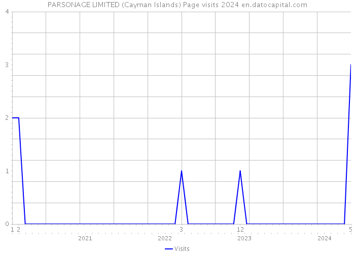 PARSONAGE LIMITED (Cayman Islands) Page visits 2024 