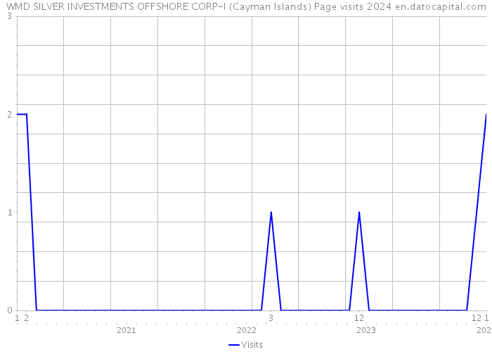 WMD SILVER INVESTMENTS OFFSHORE CORP-I (Cayman Islands) Page visits 2024 