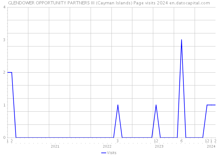 GLENDOWER OPPORTUNITY PARTNERS III (Cayman Islands) Page visits 2024 
