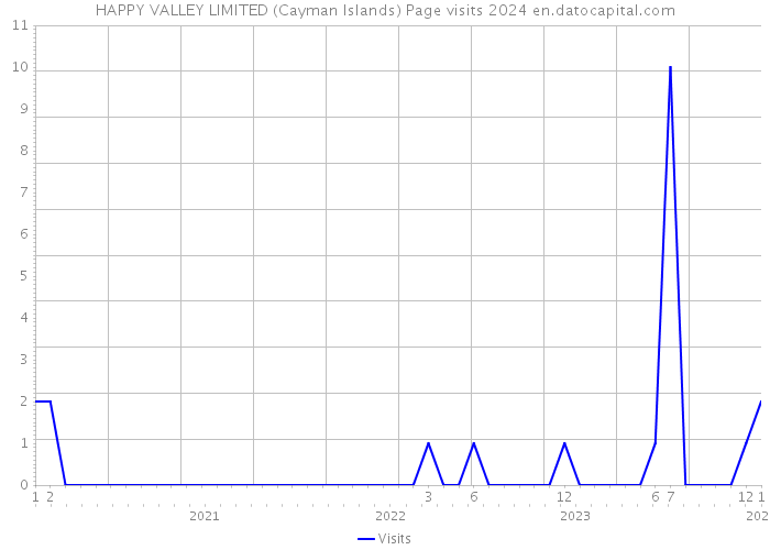 HAPPY VALLEY LIMITED (Cayman Islands) Page visits 2024 