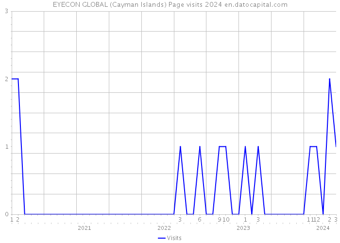 EYECON GLOBAL (Cayman Islands) Page visits 2024 