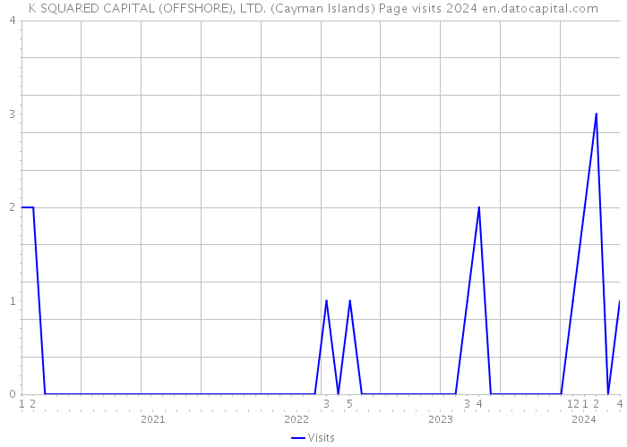K SQUARED CAPITAL (OFFSHORE), LTD. (Cayman Islands) Page visits 2024 