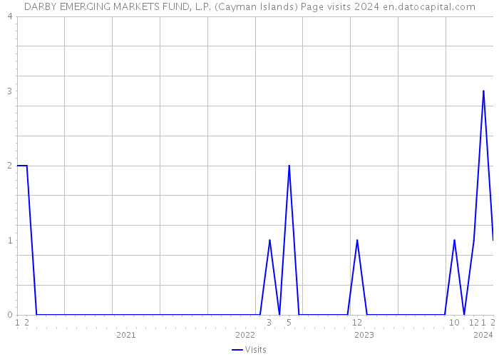DARBY EMERGING MARKETS FUND, L.P. (Cayman Islands) Page visits 2024 