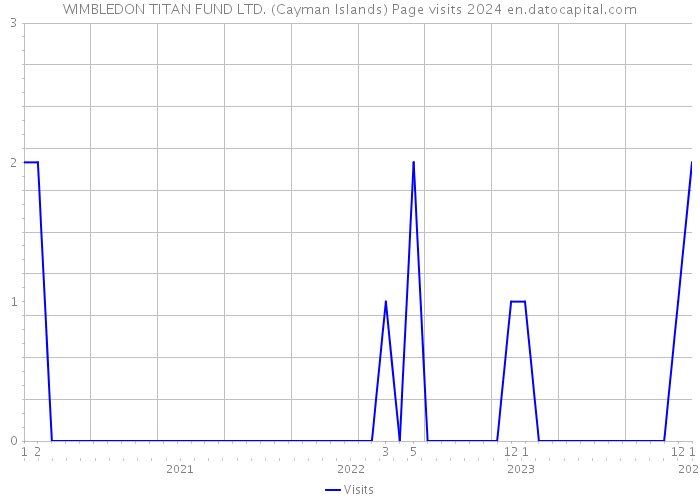 WIMBLEDON TITAN FUND LTD. (Cayman Islands) Page visits 2024 