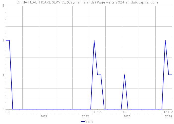 CHINA HEALTHCARE SERVICE (Cayman Islands) Page visits 2024 