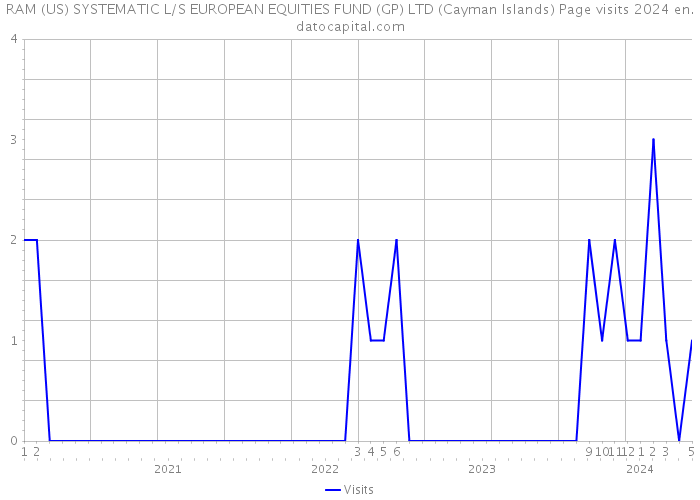 RAM (US) SYSTEMATIC L/S EUROPEAN EQUITIES FUND (GP) LTD (Cayman Islands) Page visits 2024 