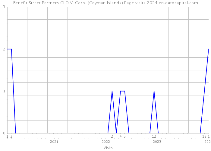 Benefit Street Partners CLO VI Corp. (Cayman Islands) Page visits 2024 
