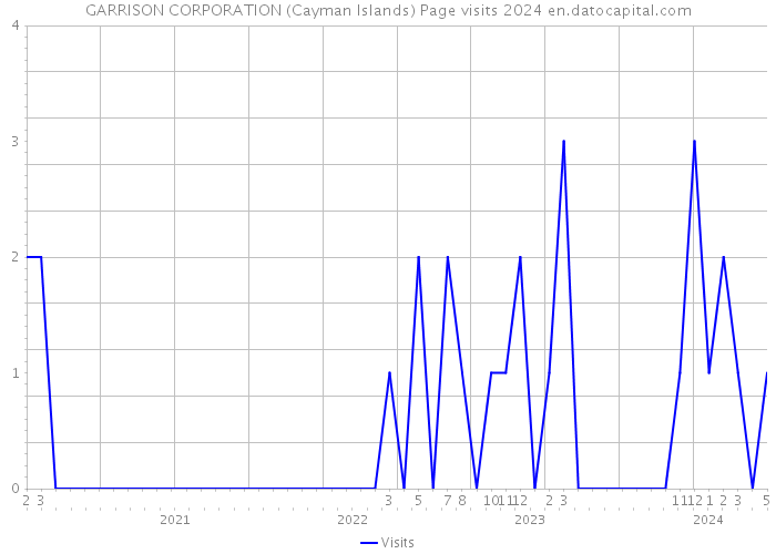 GARRISON CORPORATION (Cayman Islands) Page visits 2024 