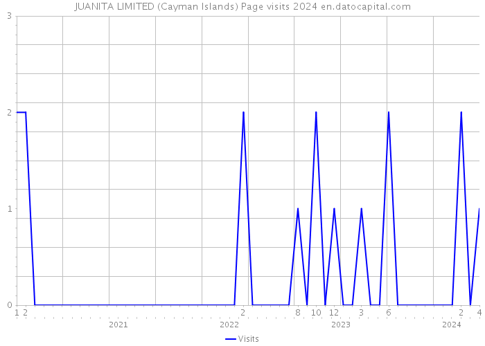JUANITA LIMITED (Cayman Islands) Page visits 2024 