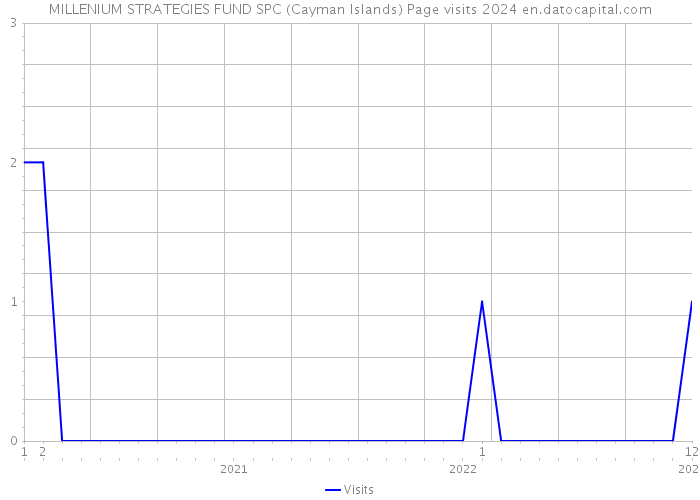 MILLENIUM STRATEGIES FUND SPC (Cayman Islands) Page visits 2024 