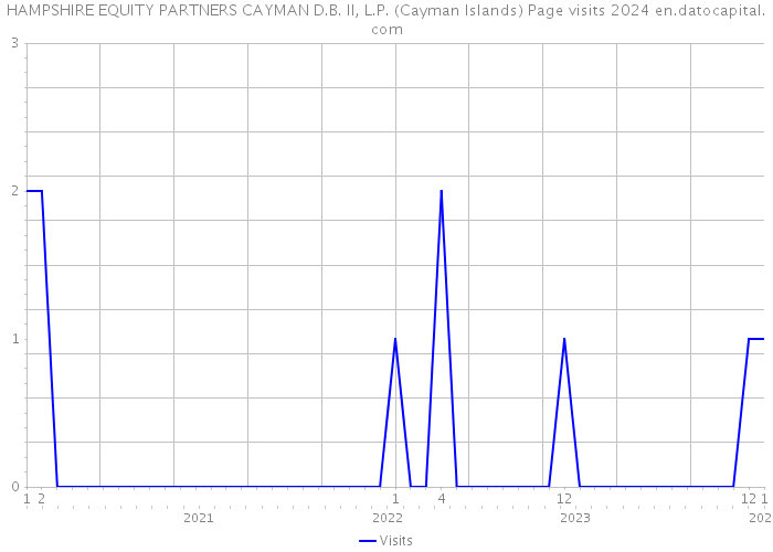 HAMPSHIRE EQUITY PARTNERS CAYMAN D.B. II, L.P. (Cayman Islands) Page visits 2024 